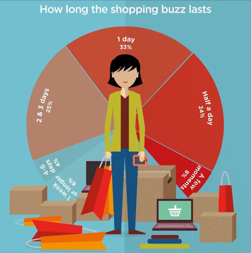Greenpeace study: Shopping does not make you happy Greenpeace study: Shopping does not make you happy