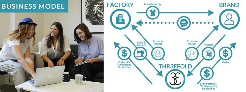 Start-up Thr3efold launches crowdfunding campaign Start-up Thr3efold launches crowdfunding campaign
