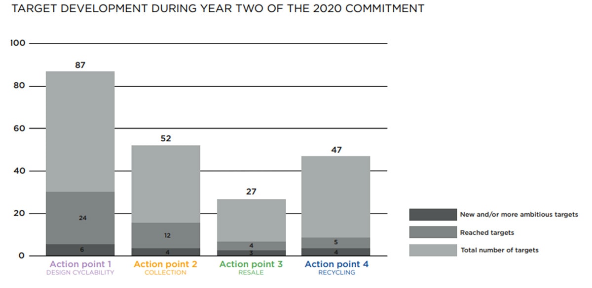 Fashion brands have only met 21 percent of their circularity targets for 2020 Fashion brands have only met 21 percent of their circularity targets for 2020